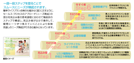 一段一段ステップを登ることでスムースにニーズが喚起されます。